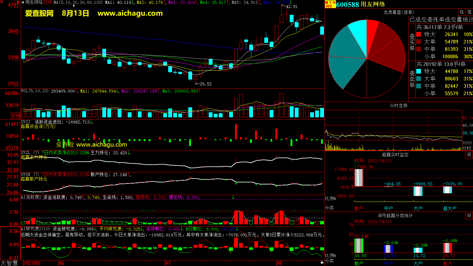用友网络(600588)大智慧超赢数据