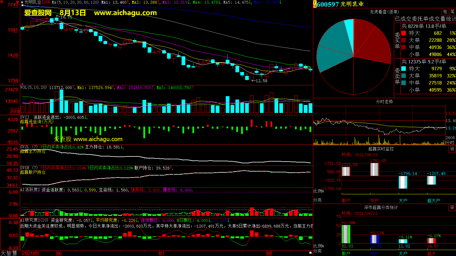 光明乳业(600597)大智慧超赢数据