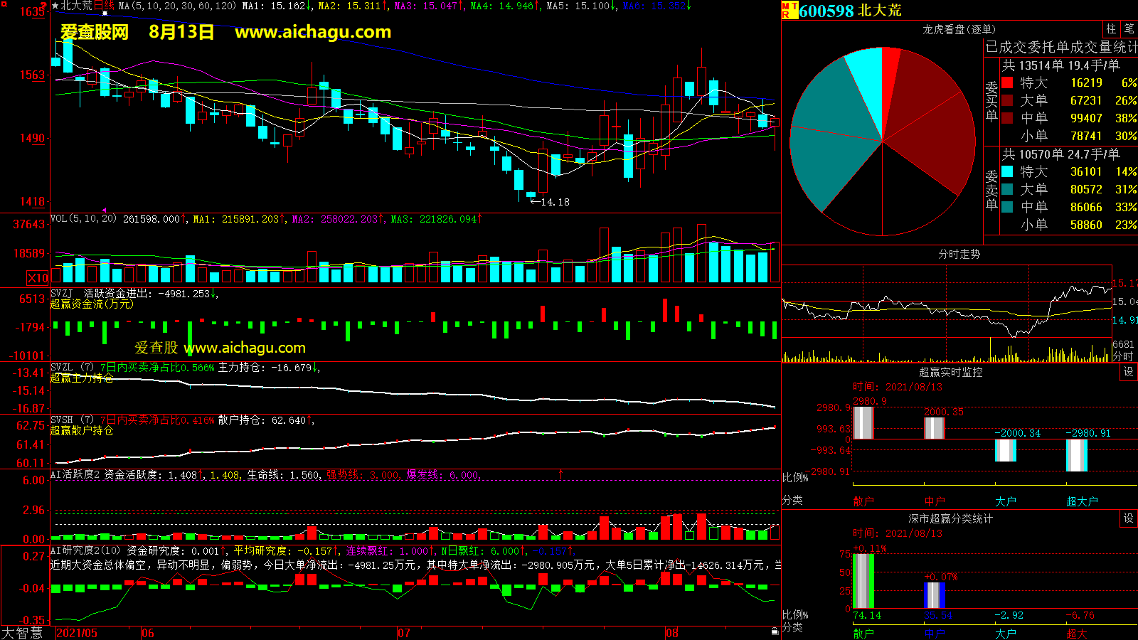 北大荒(600598)大智慧超赢数据