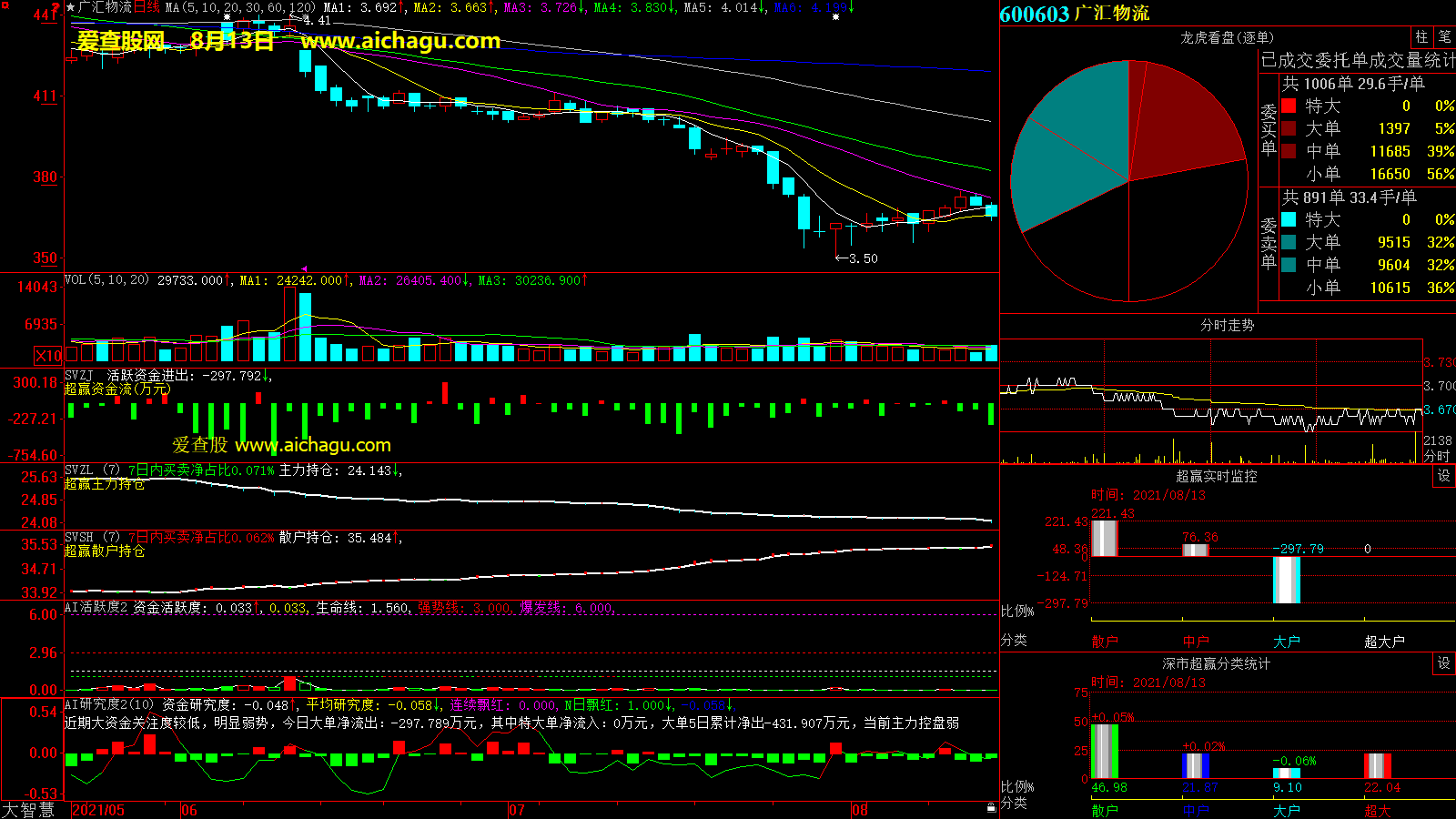 广汇物流(600603)大智慧超赢数据