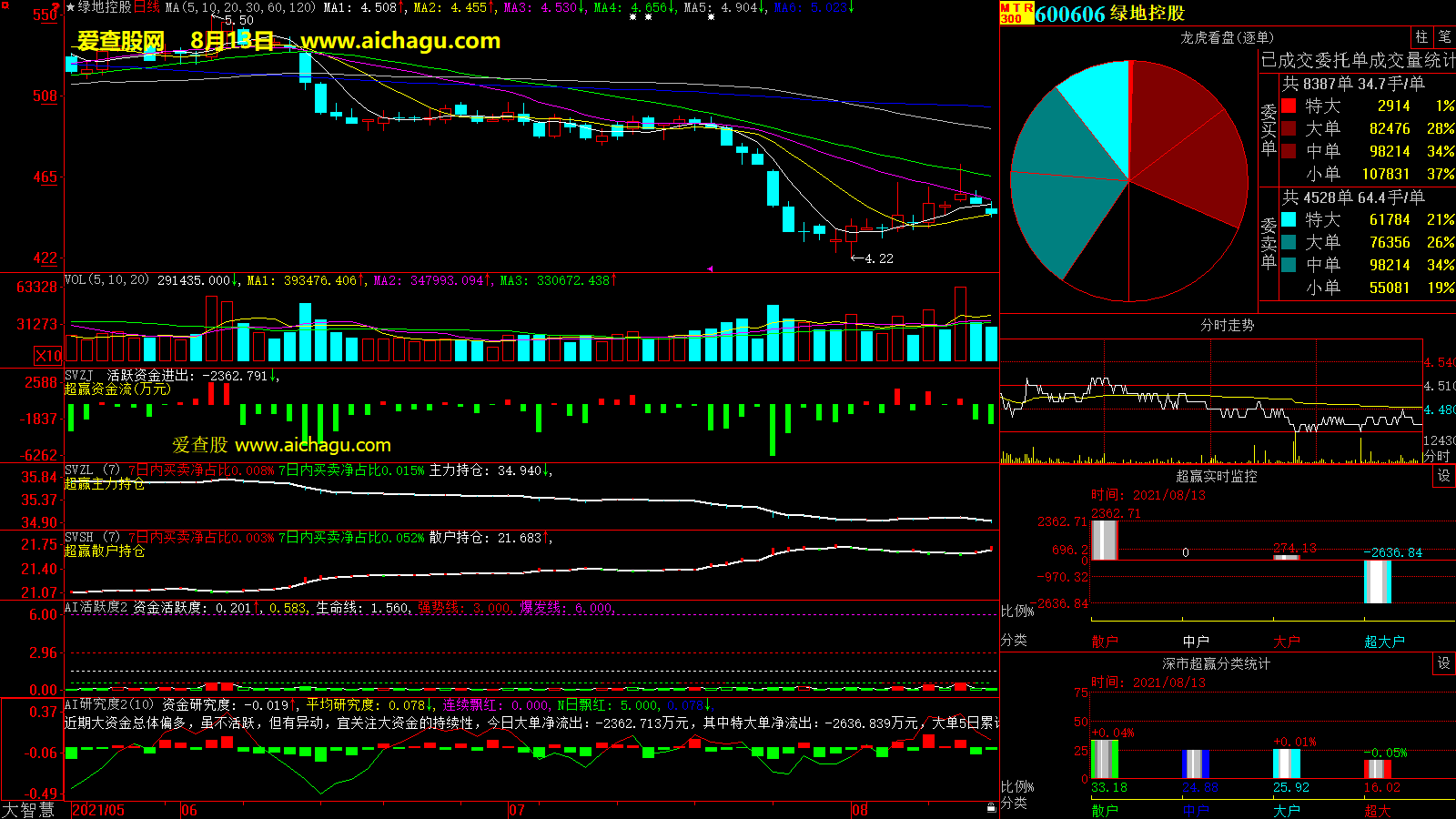 绿地控股(600606)大智慧超赢数据