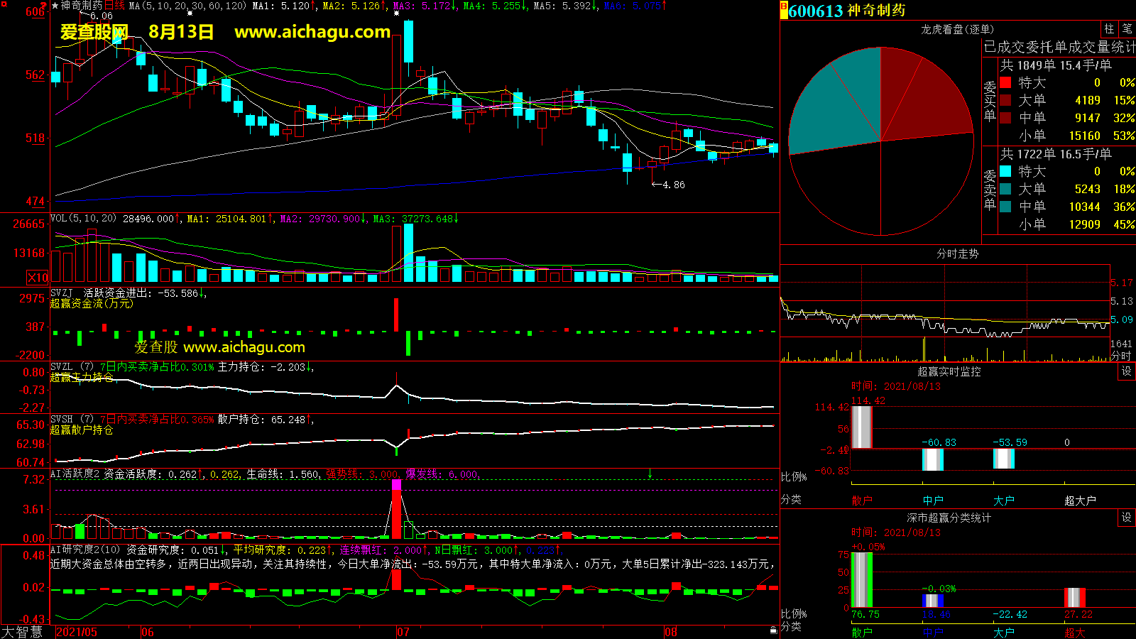 神奇制药(600613)大智慧超赢数据