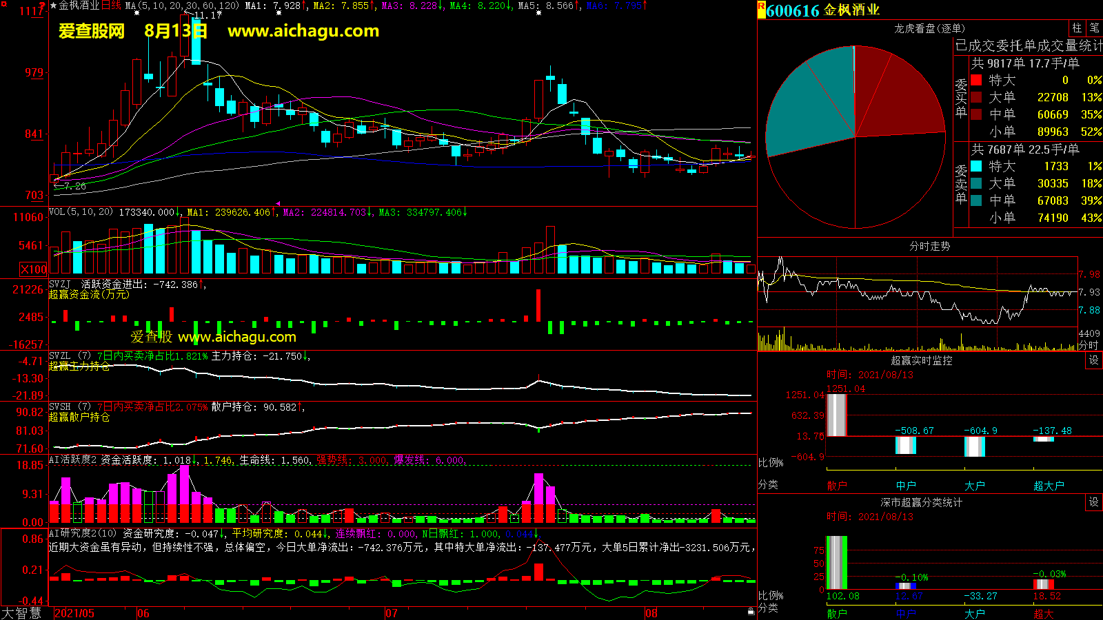 金枫酒业(600616)大智慧超赢数据