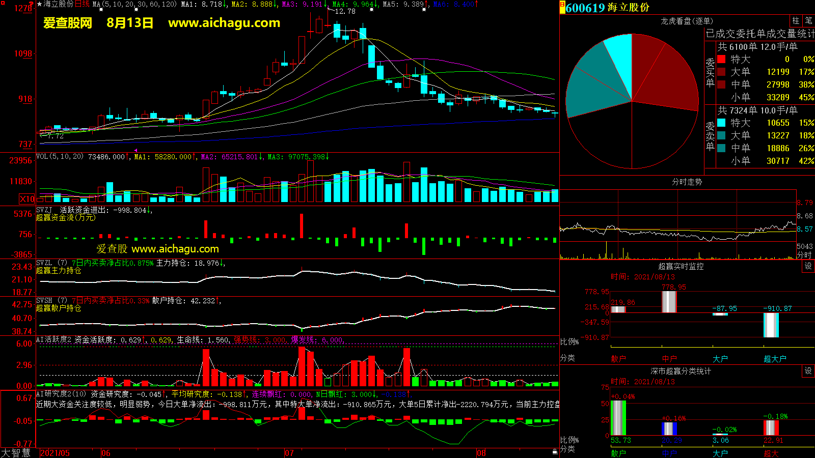 海立股份(600619)大智慧超赢数据