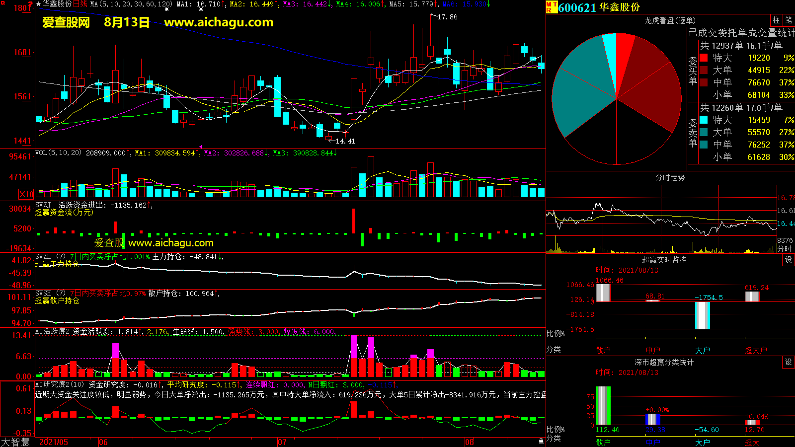 华鑫股份(600621)大智慧超赢数据