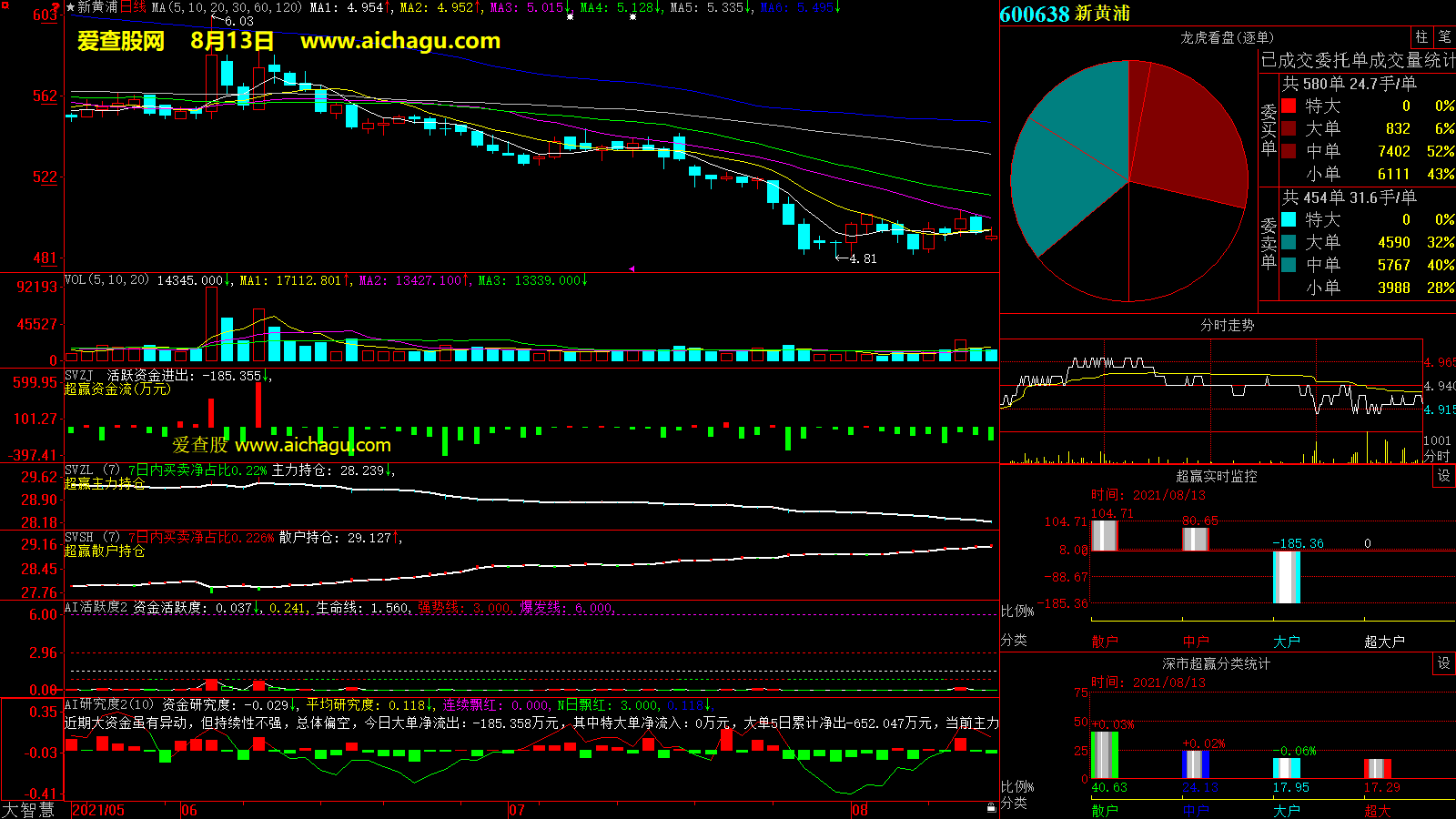 新黄浦(600638)大智慧超赢数据