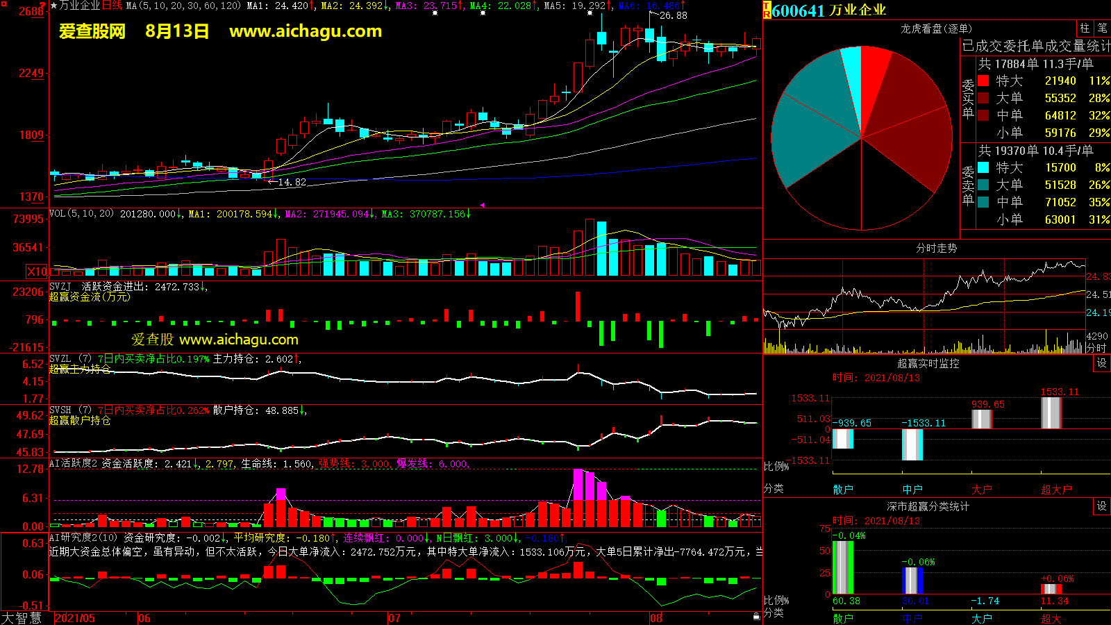 万业企业(600641)大智慧超赢数据