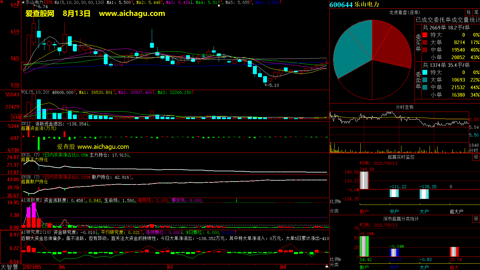 乐山电力(600644)大智慧超赢数据