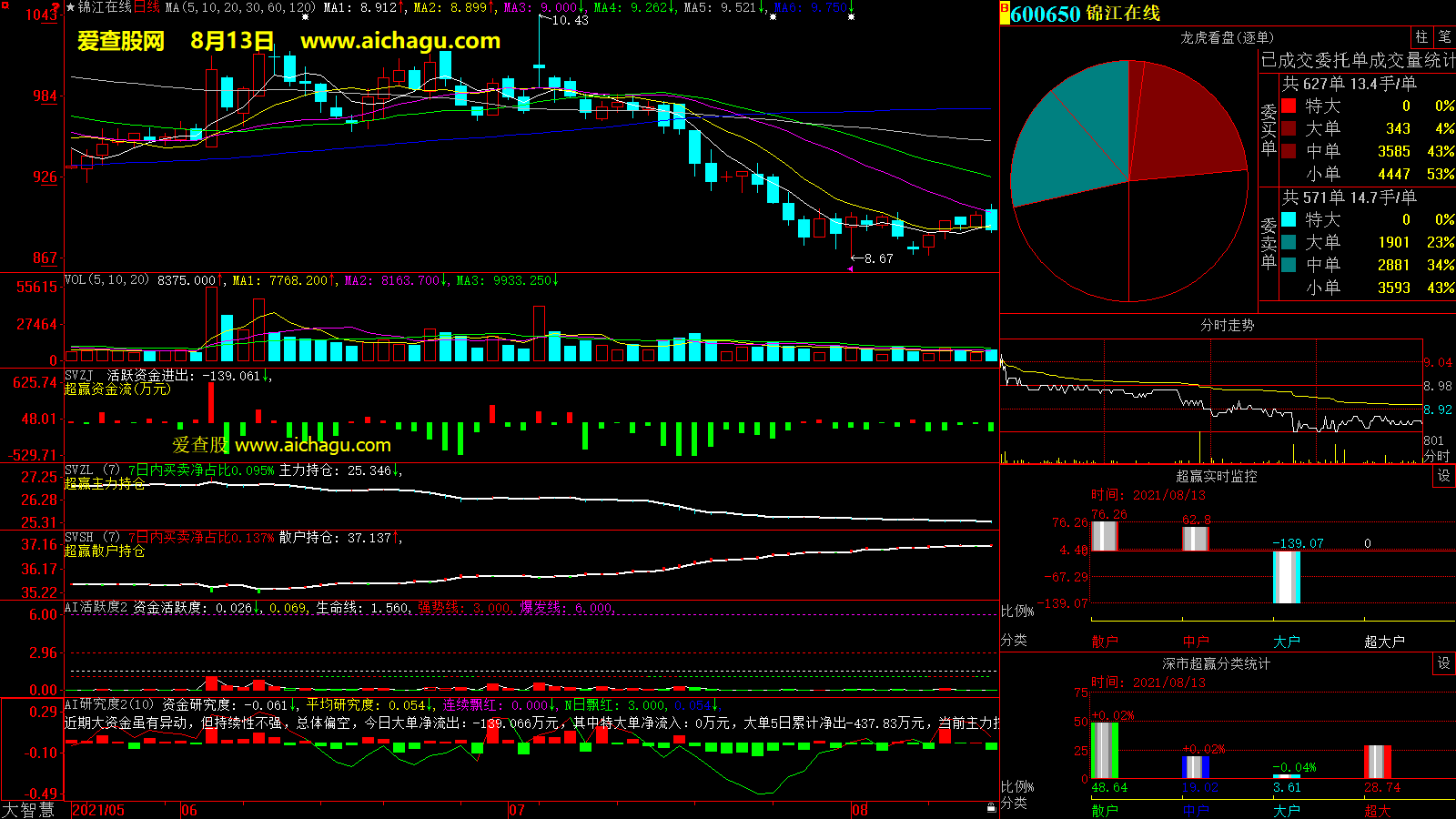 锦江在线(600650)大智慧超赢数据