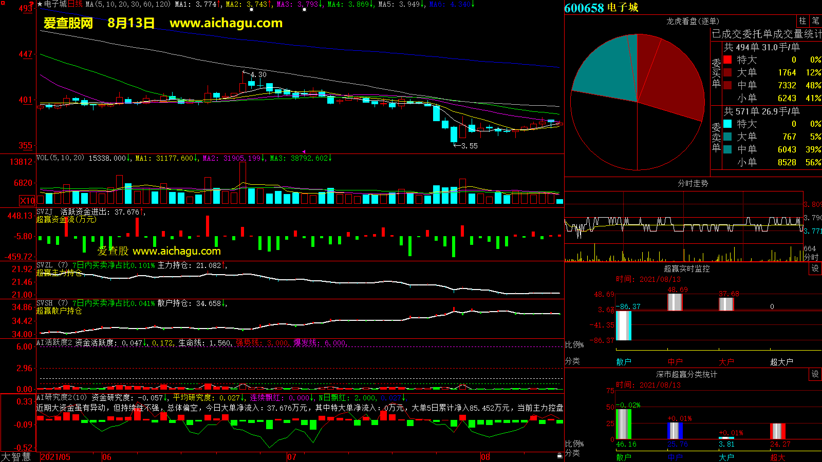电子城(600658)大智慧超赢数据