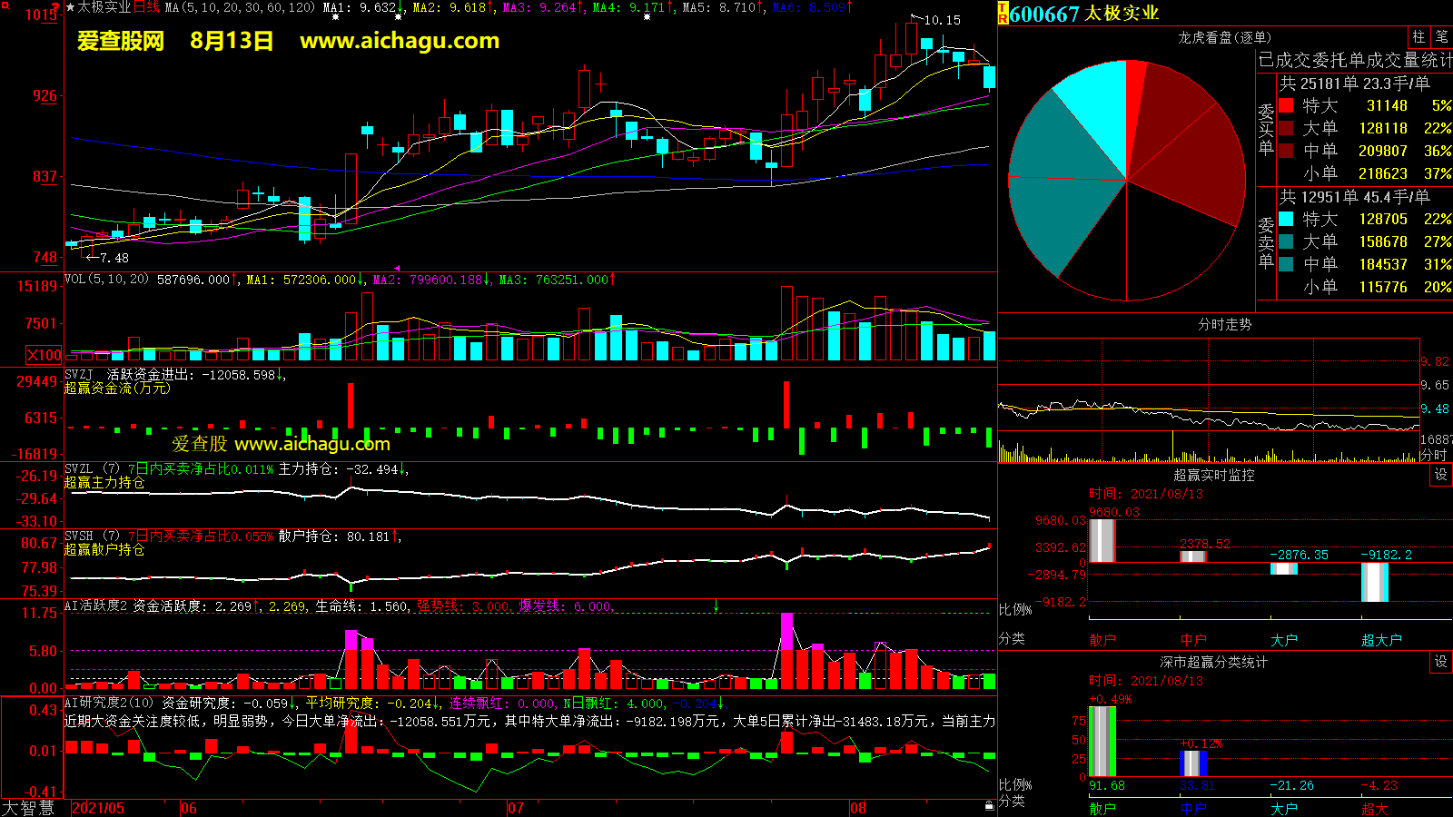 太极实业(600667)大智慧超赢数据