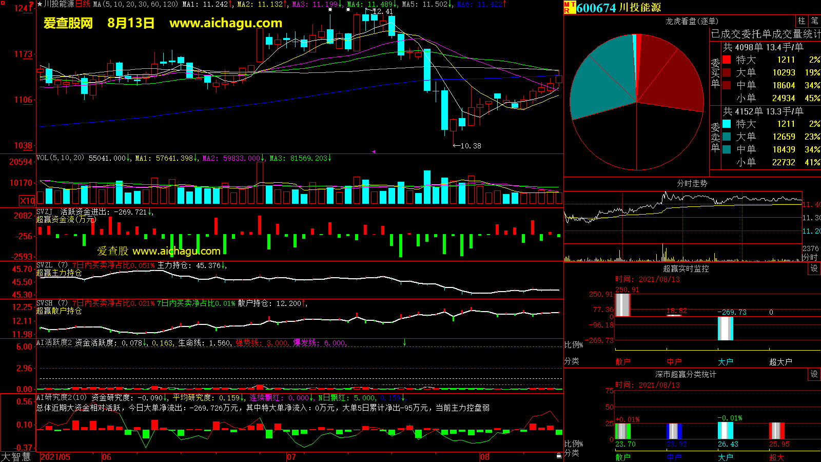 川投能源(600674)大智慧超赢数据