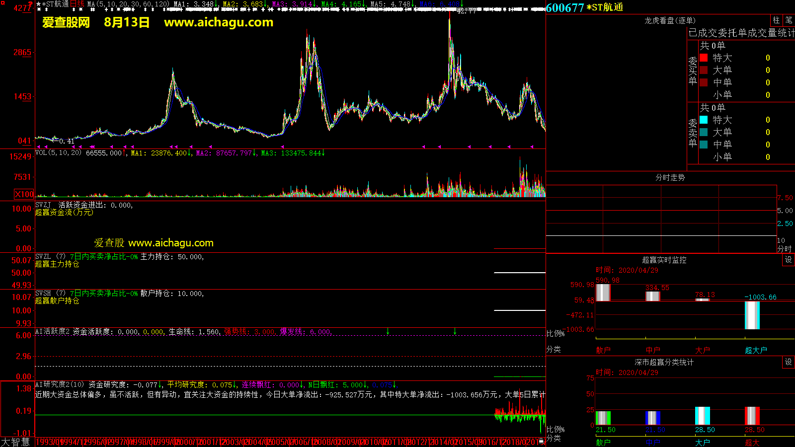 *ST航通(600677)大智慧超赢数据
