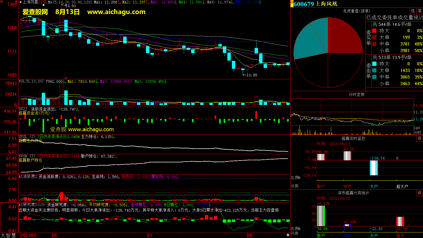 上海凤凰(600679)大智慧超赢数据