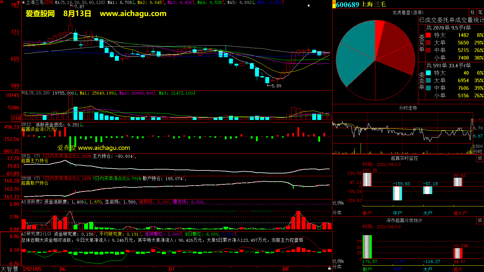 上海三毛(600689)大智慧超赢数据