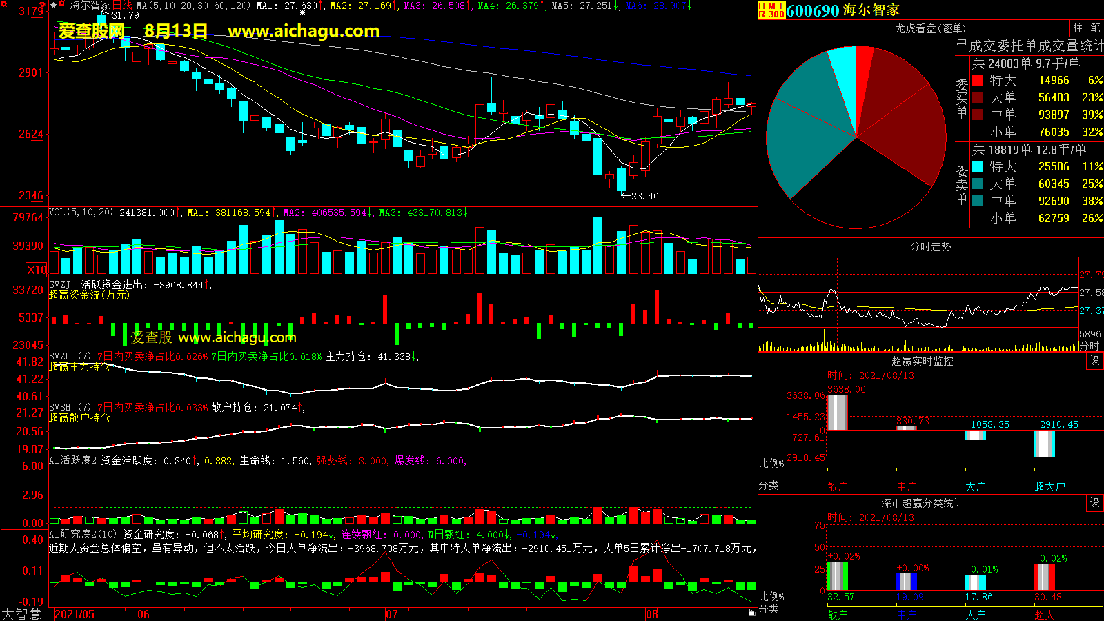 海尔智家(600690)大智慧超赢数据