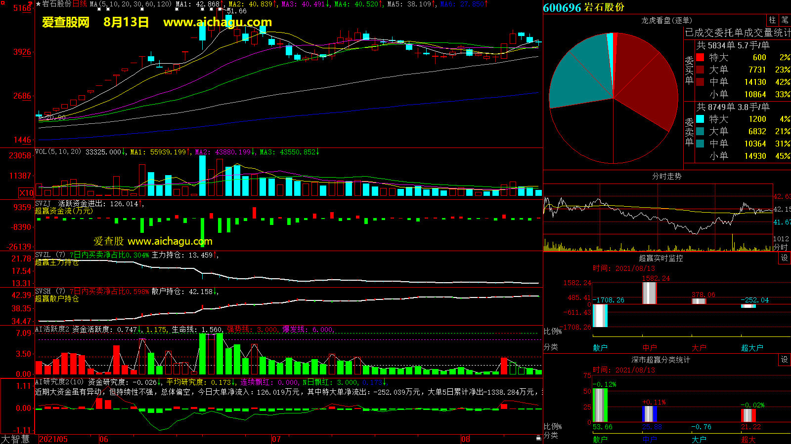 岩石股份(600696)大智慧超赢数据