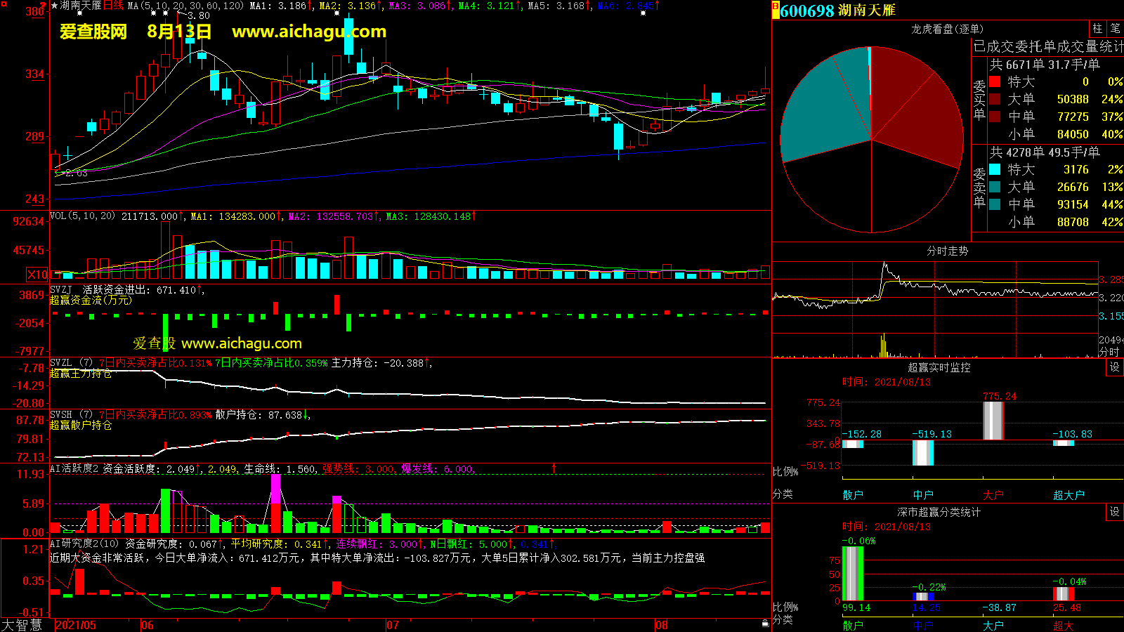 湖南天雁(600698)大智慧超赢数据