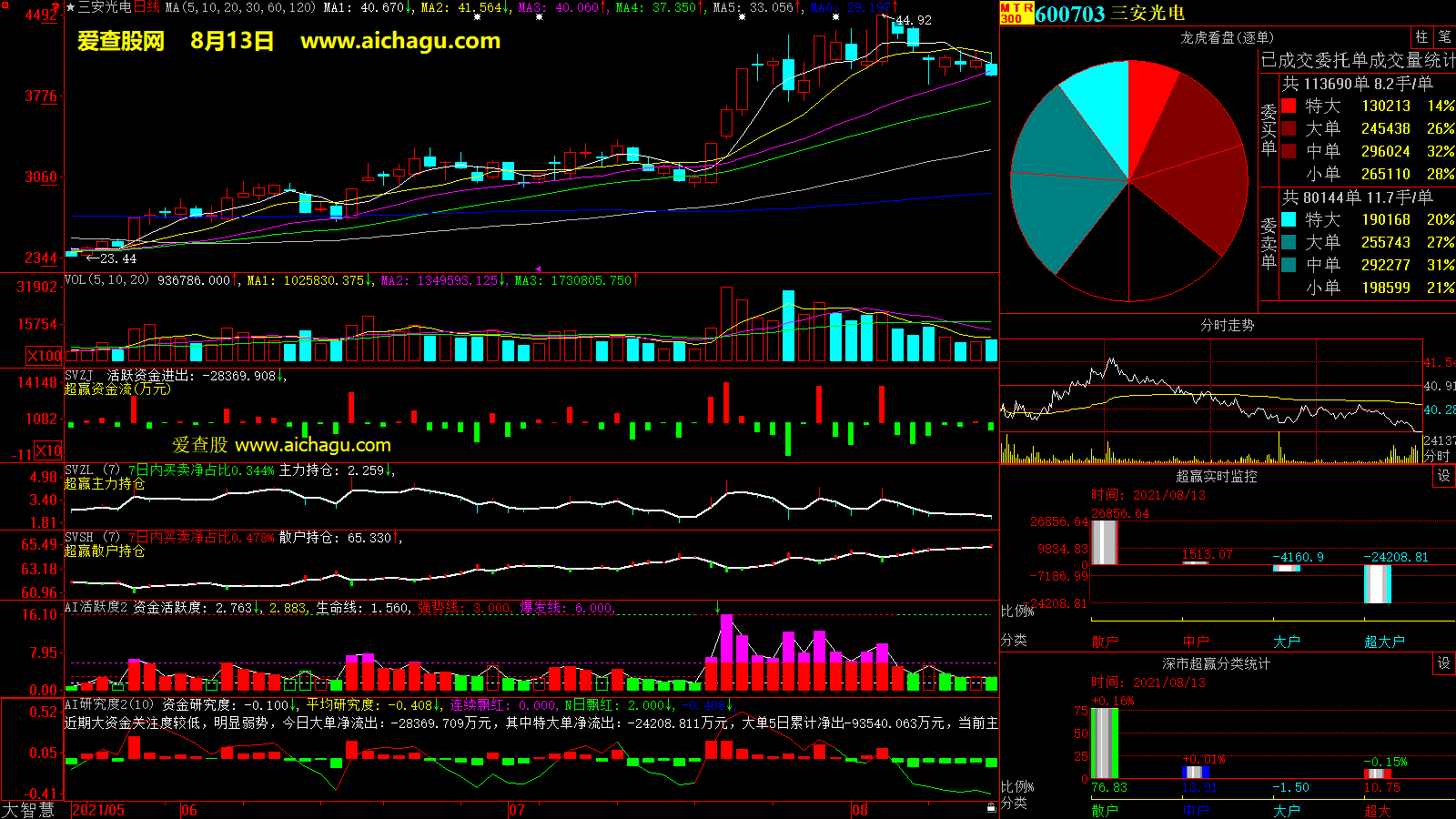 三安光电(600703)大智慧超赢数据