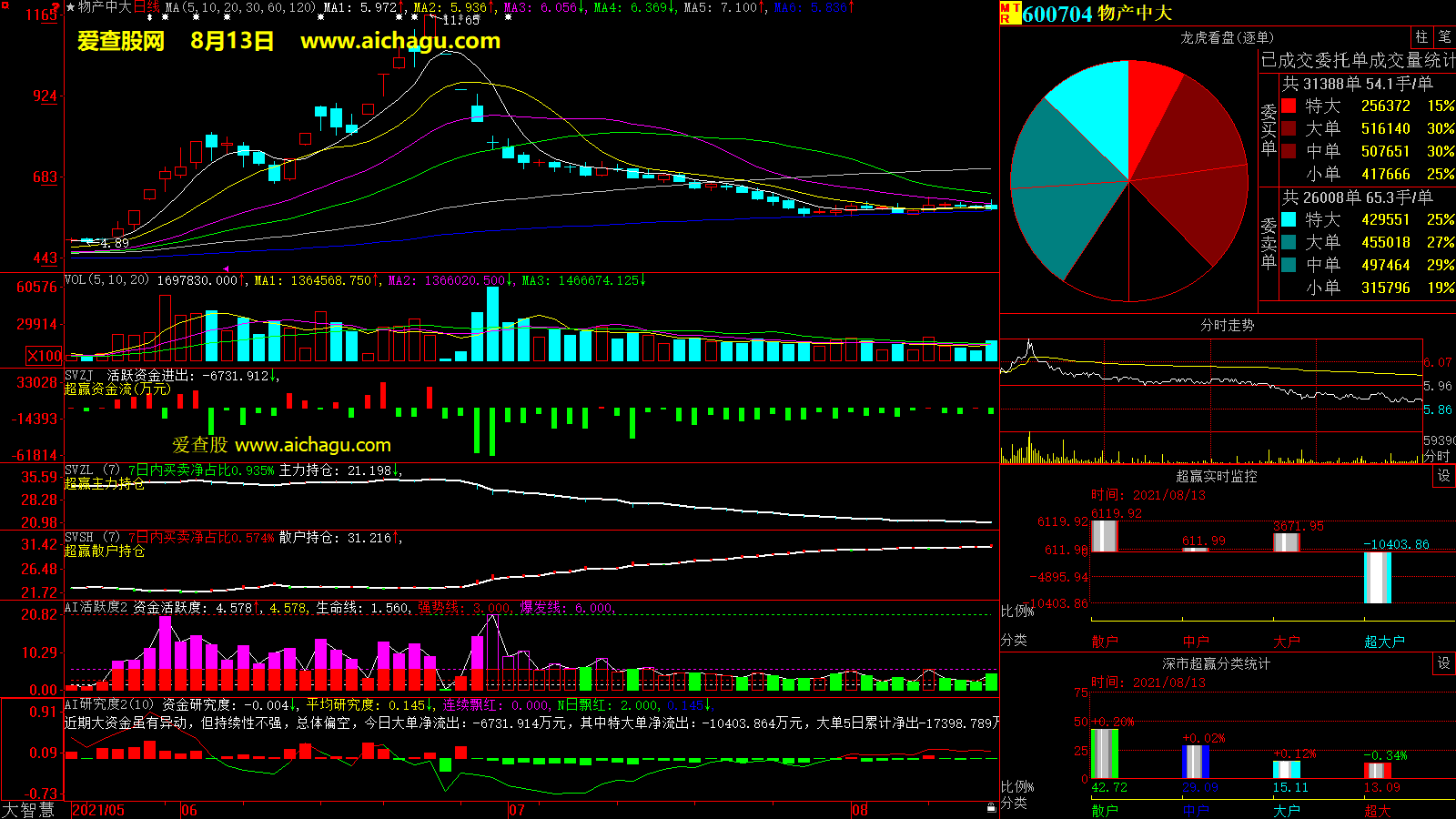 物产中大(600704)大智慧超赢数据