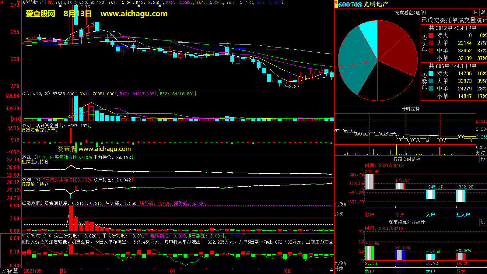 光明地产(600708)大智慧超赢数据