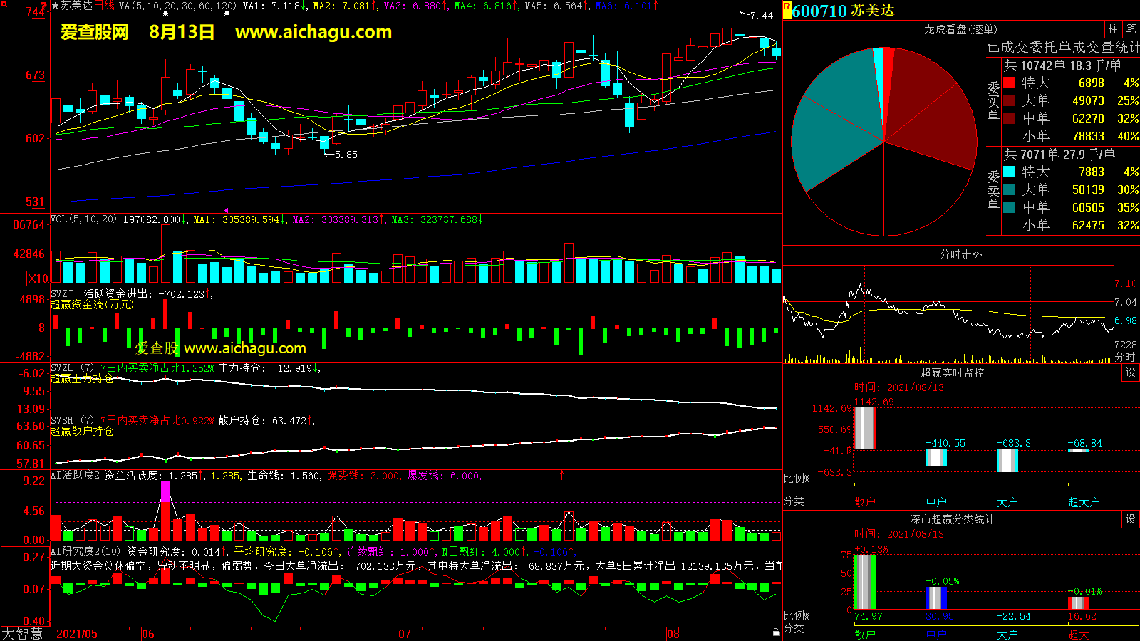苏美达(600710)大智慧超赢数据