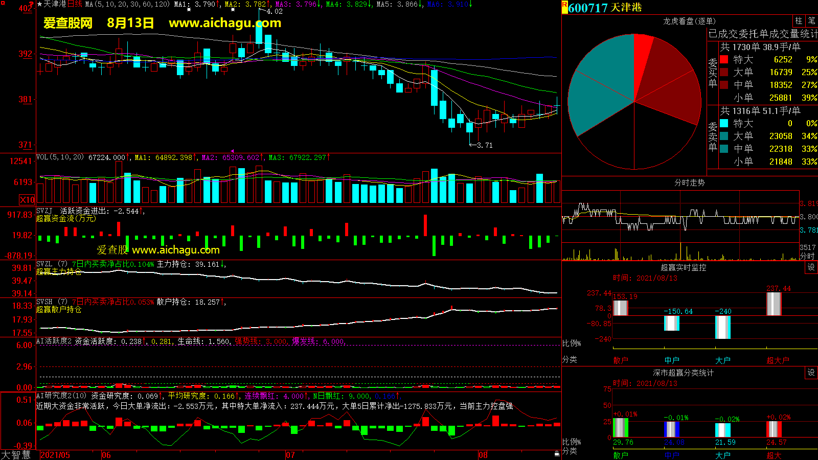 天津港(600717)大智慧超赢数据