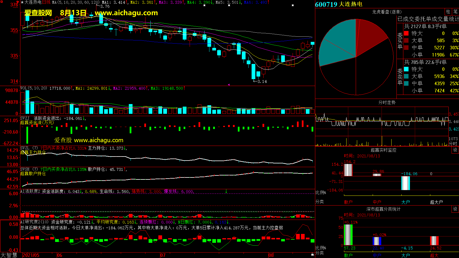 大连热电(600719)大智慧超赢数据