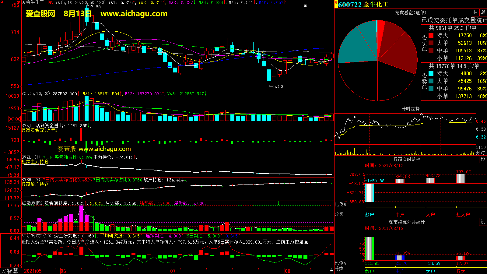 金牛化工(600722)大智慧超赢数据