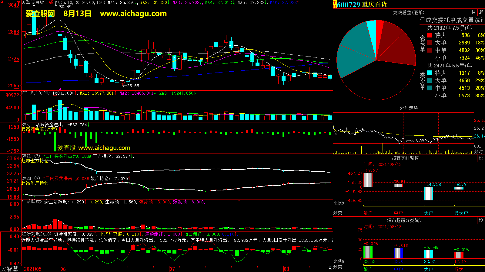 重庆百货(600729)大智慧超赢数据