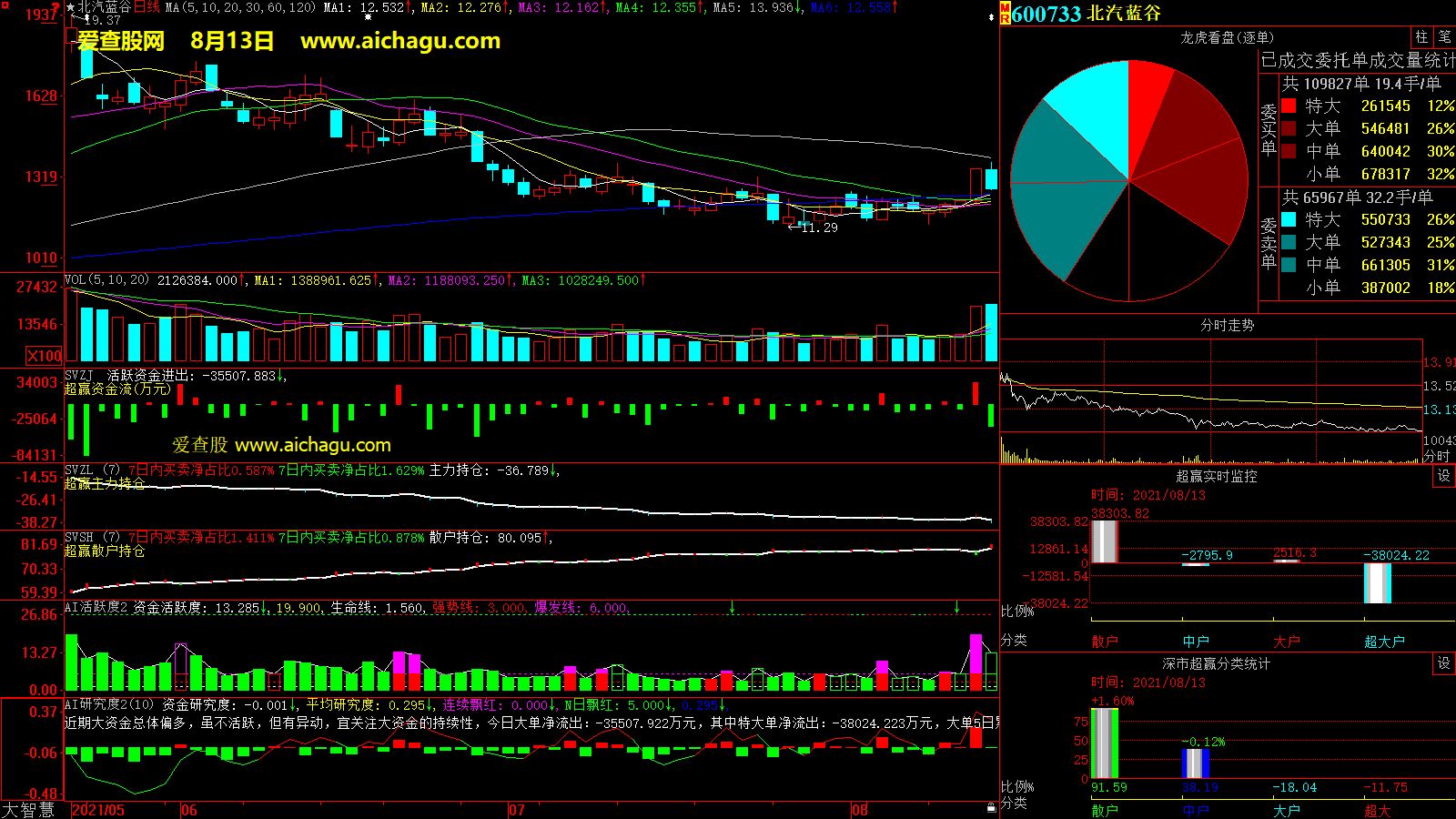 北汽蓝谷(600733)大智慧超赢数据