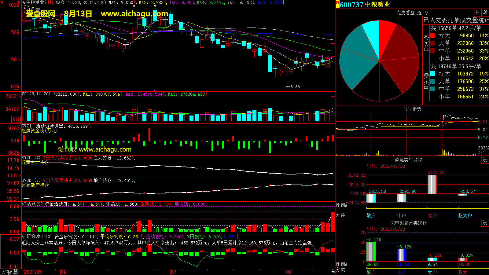 中粮糖业(600737)大智慧超赢数据