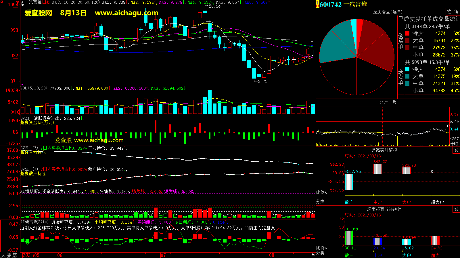 一汽富维(600742)大智慧超赢数据