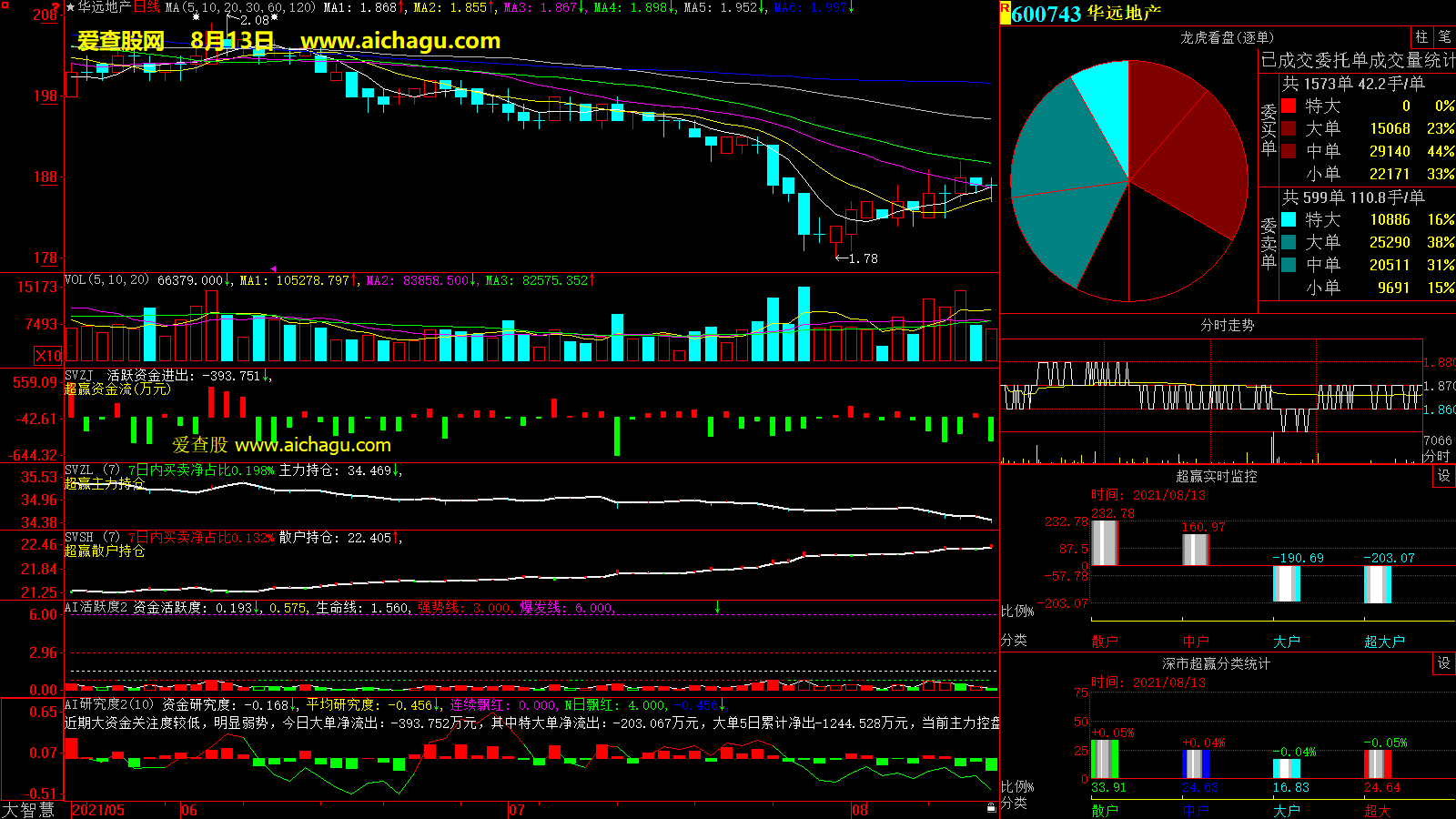 华远地产(600743)大智慧超赢数据