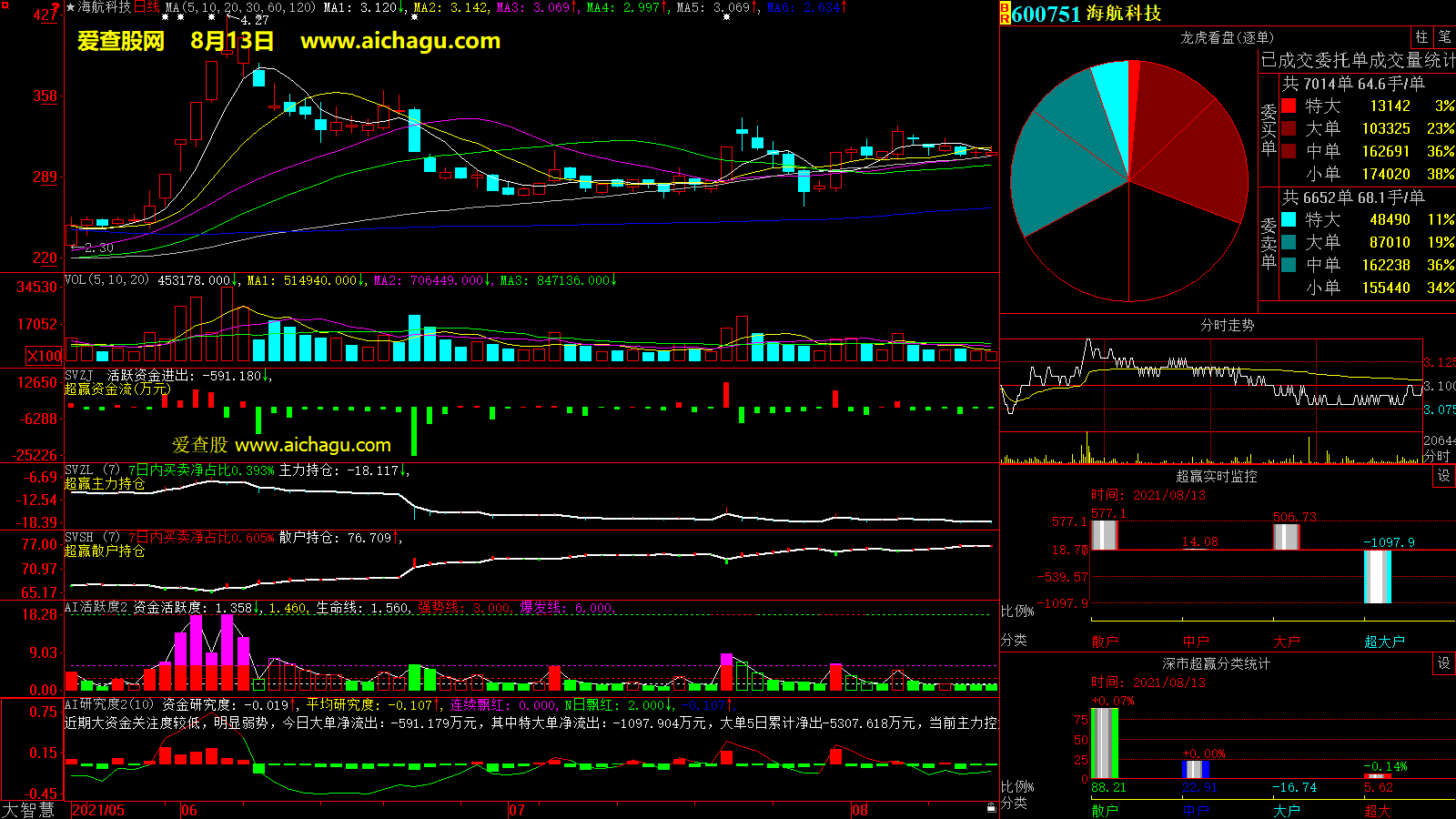 海航科技(600751)大智慧超赢数据