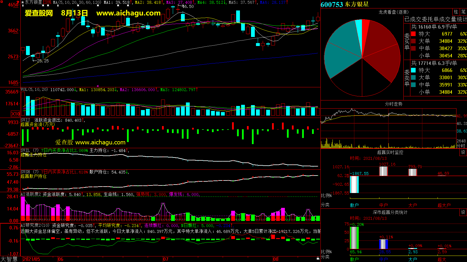 东方银星(600753)大智慧超赢数据