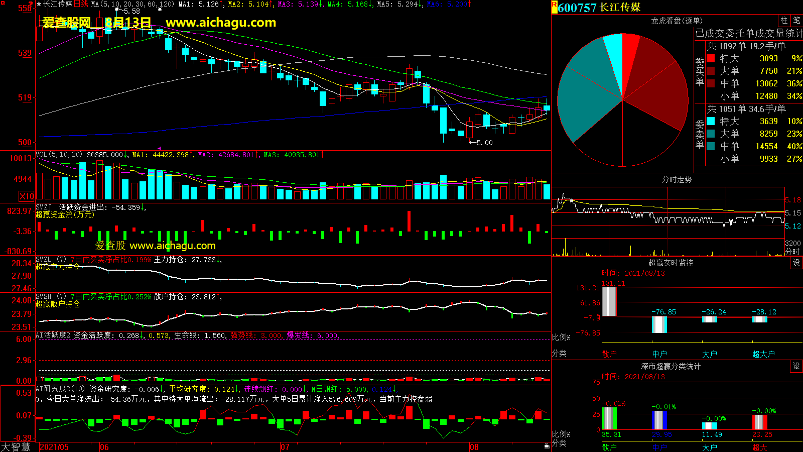 长江传媒(600757)大智慧超赢数据