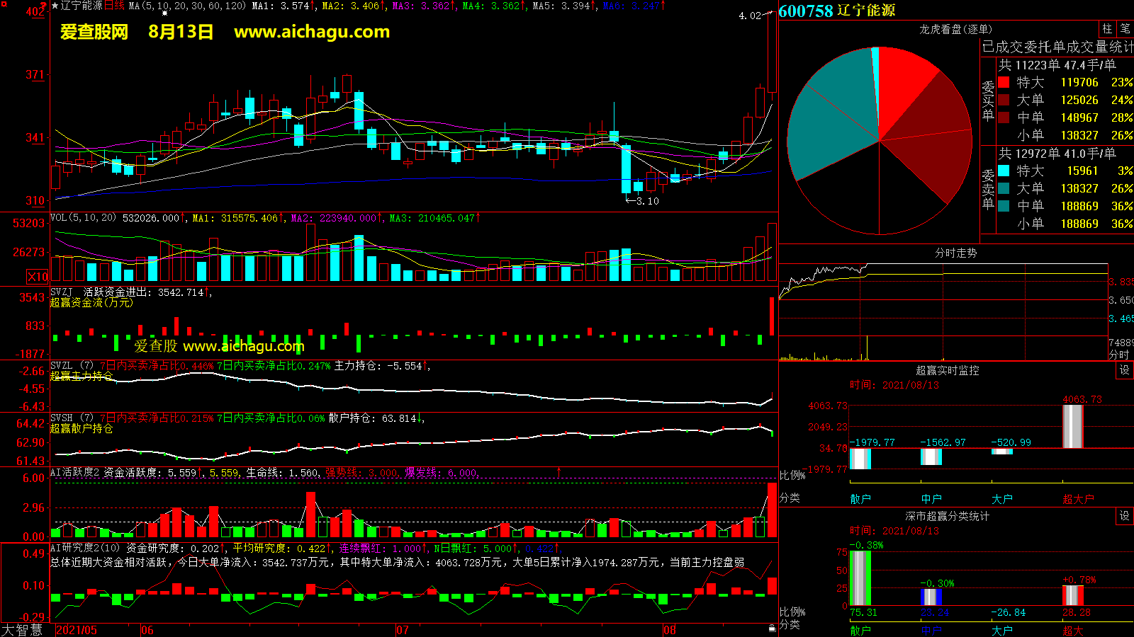 辽宁能源(600758)大智慧超赢数据