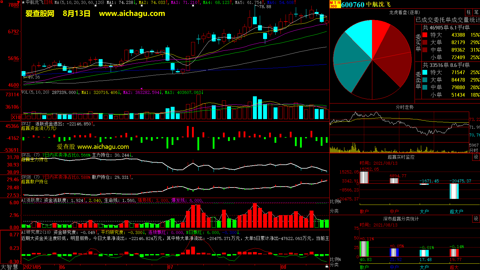中航沈飞(600760)大智慧超赢数据