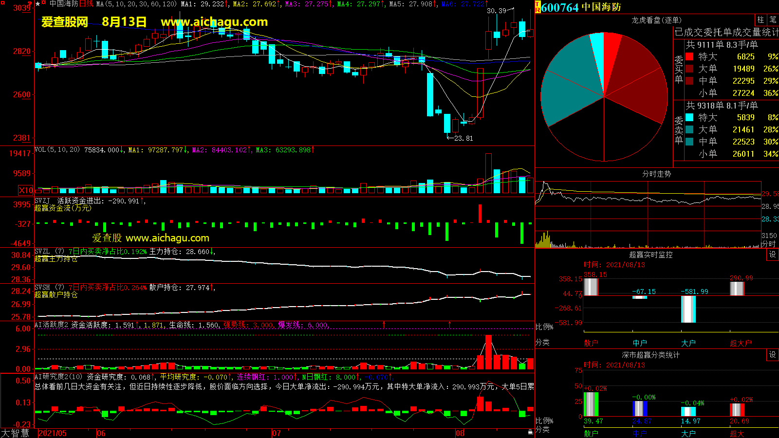 中国海防(600764)大智慧超赢数据
