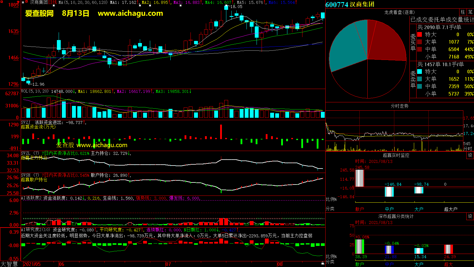 汉商集团(600774)大智慧超赢数据