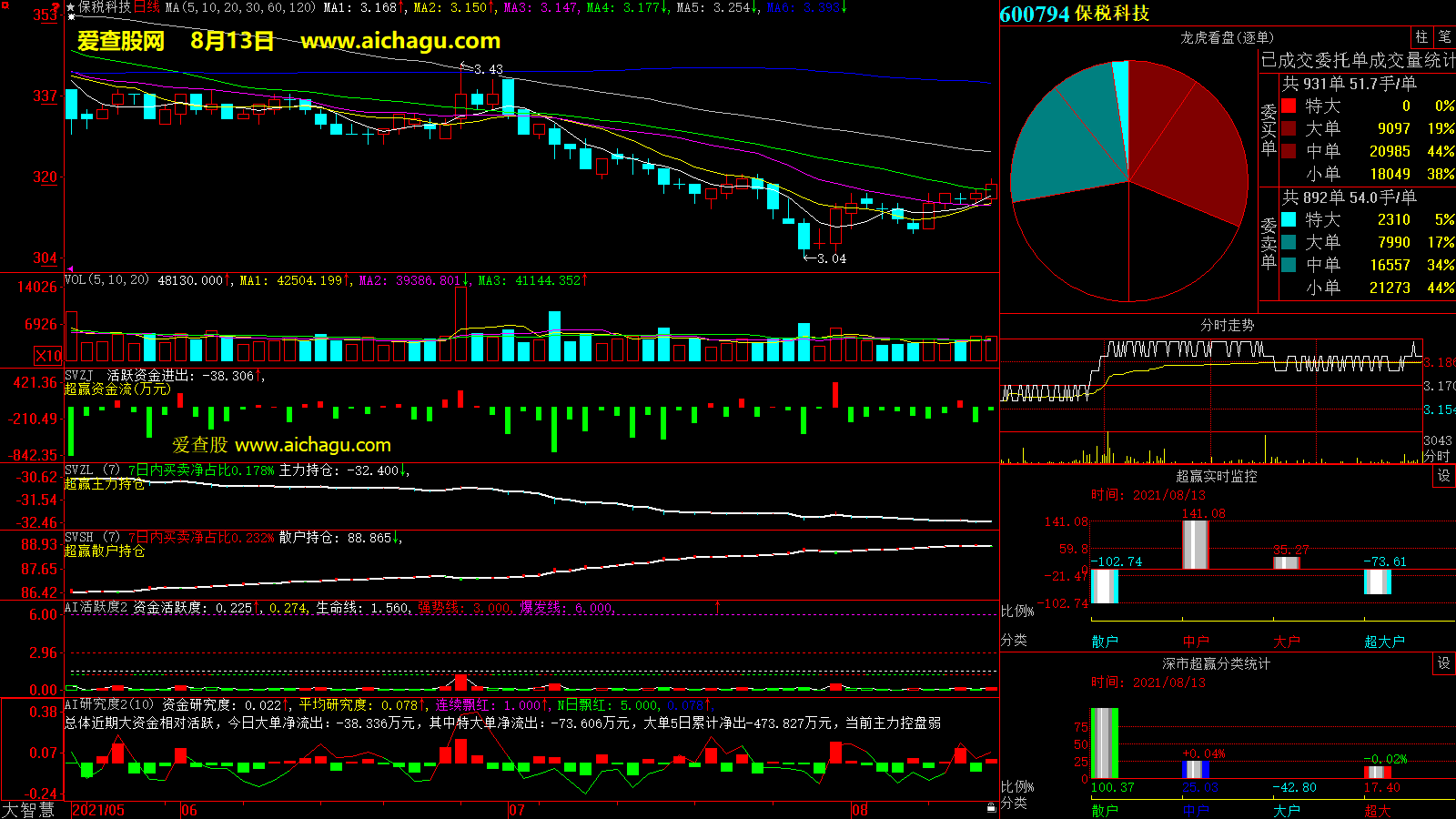 保税科技(600794)大智慧超赢数据