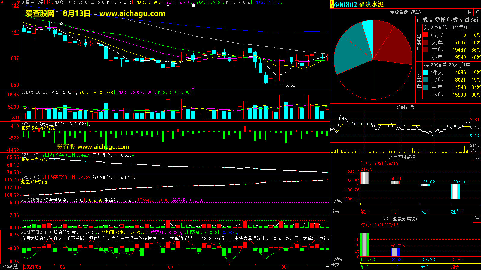 福建水泥(600802)大智慧超赢数据