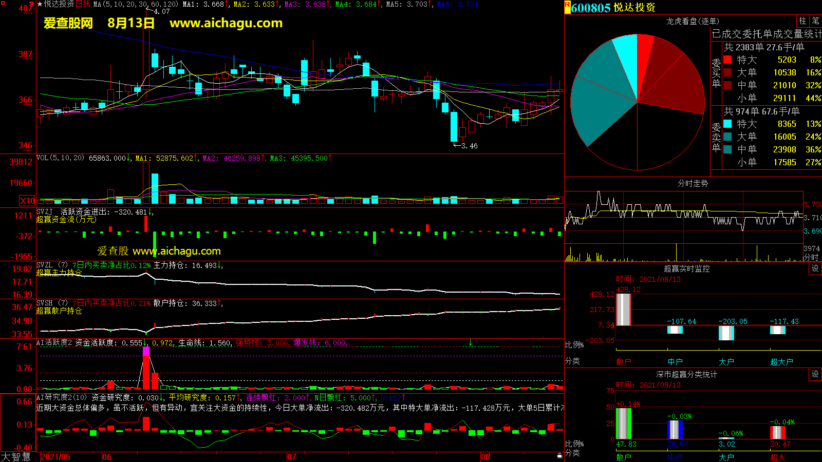 悦达投资(600805)大智慧超赢数据