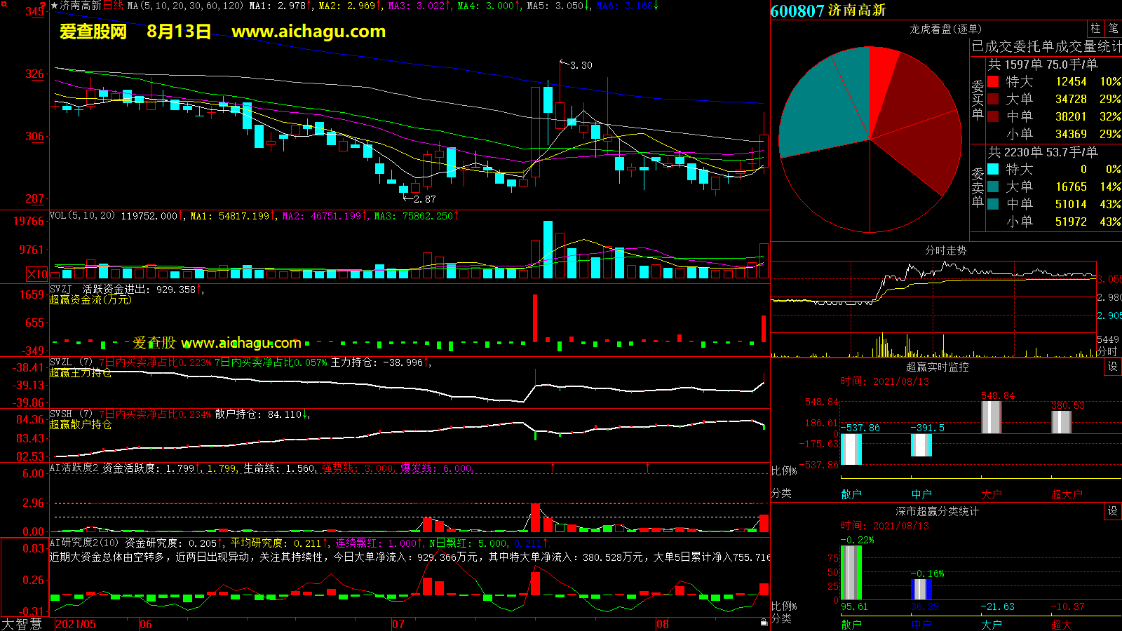 济南高新(600807)大智慧超赢数据