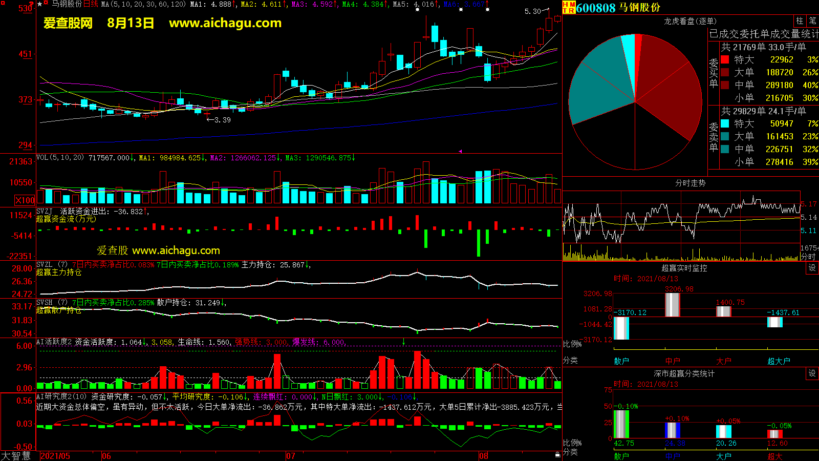 马钢股份(600808)大智慧超赢数据