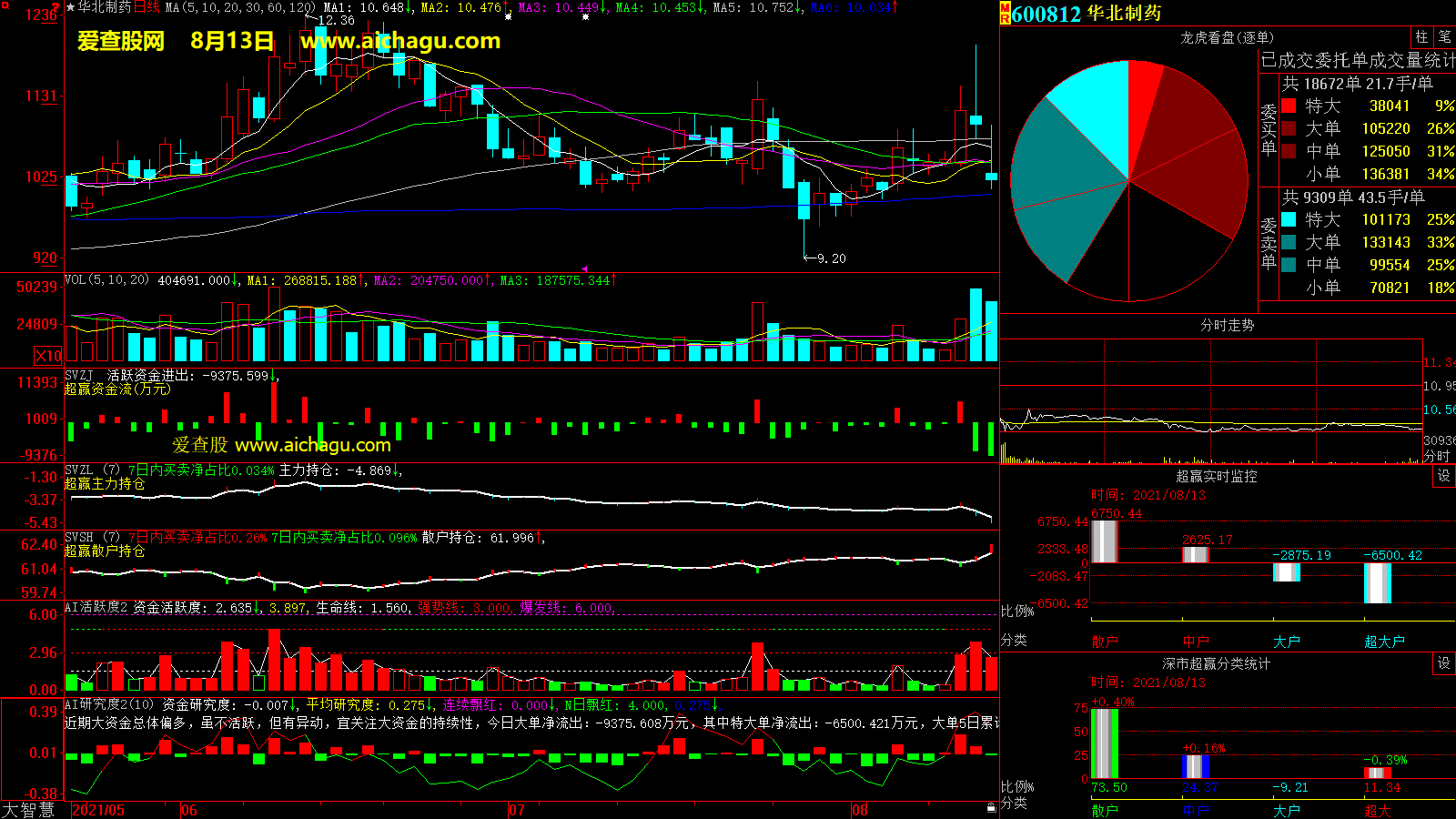 华北制药(600812)大智慧超赢数据
