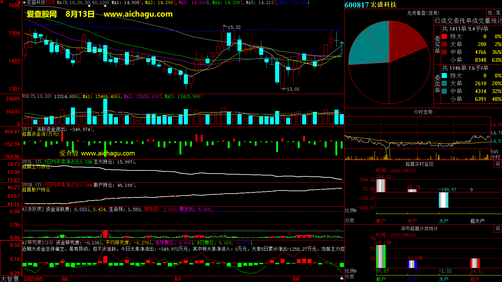 宏盛科技(600817)大智慧超赢数据