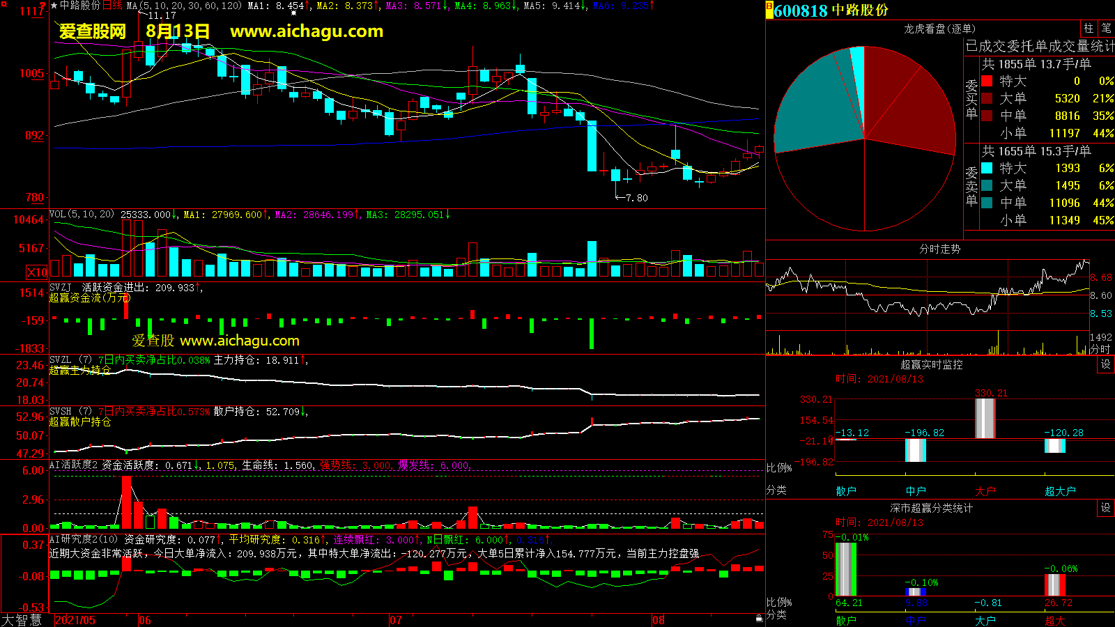 中路股份(600818)大智慧超赢数据