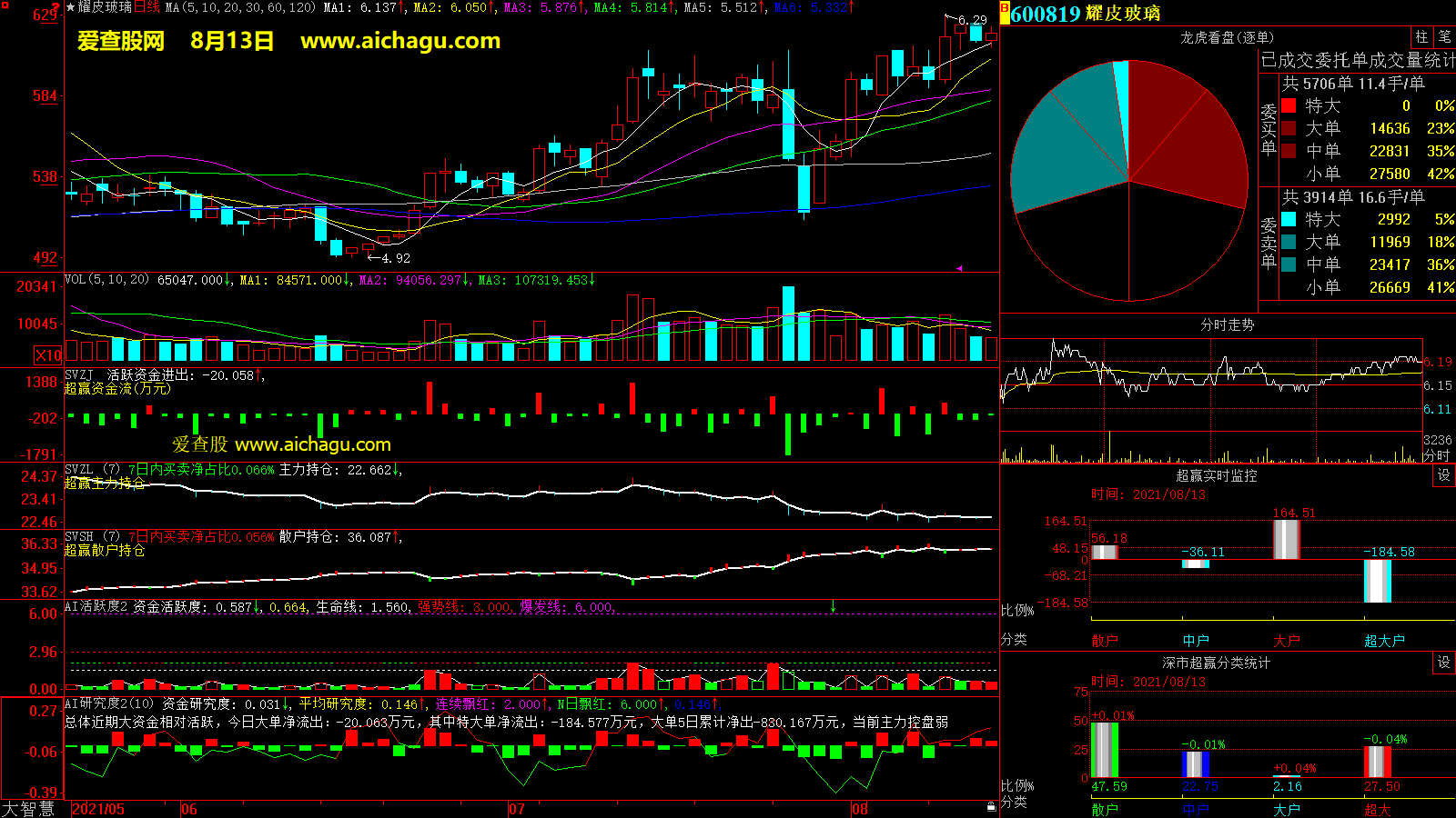 耀皮玻璃(600819)大智慧超赢数据